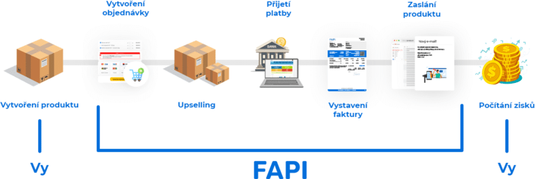 Co FAPI dělá