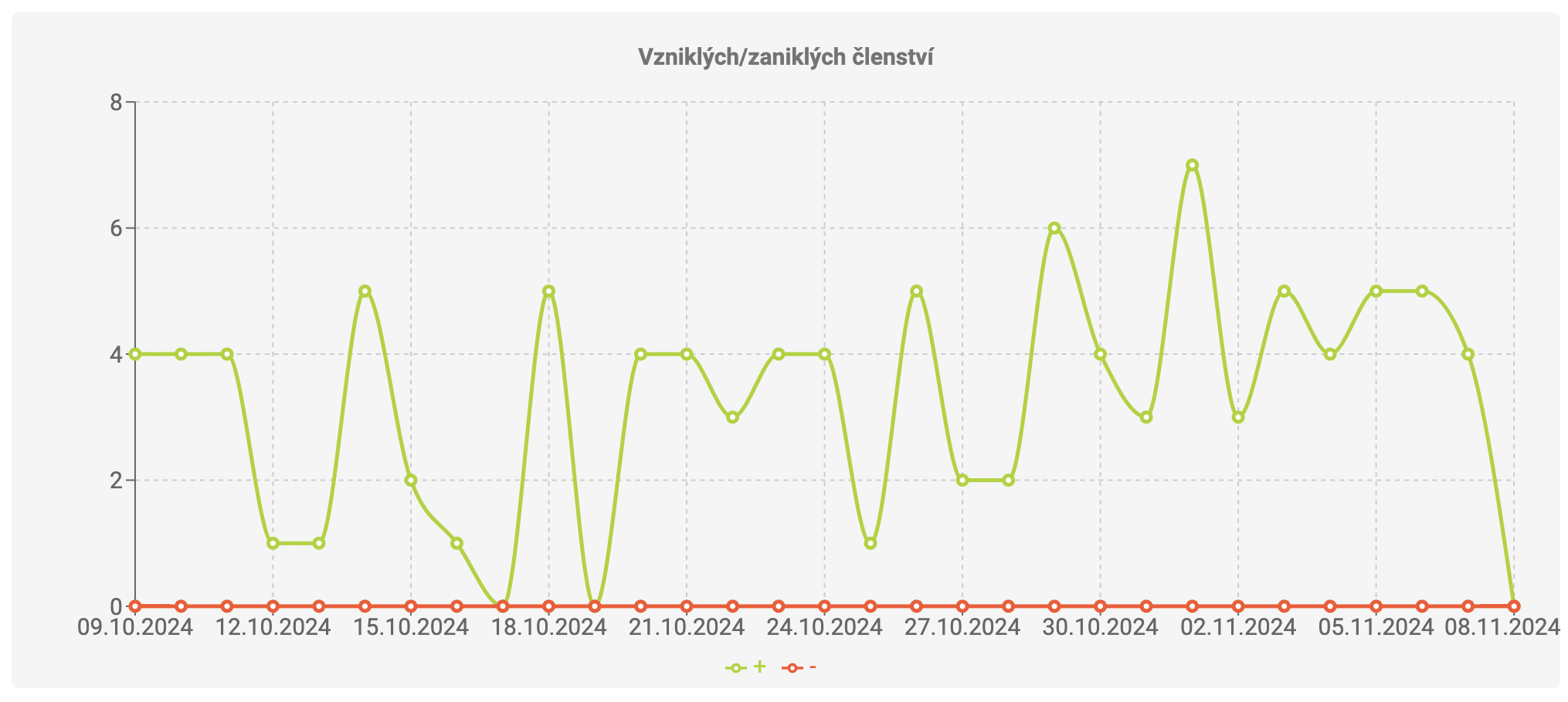 FAPI Member PRO - ukázka nových a zaniklých členství