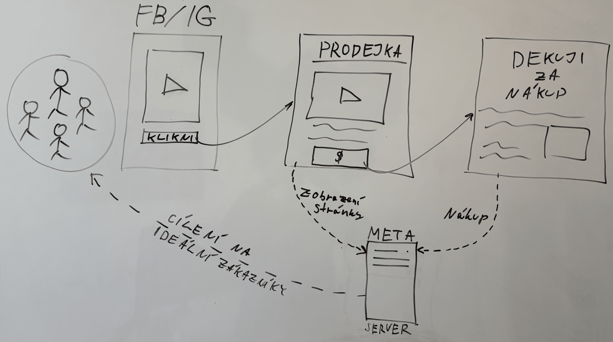 Diagram jak funguje měření do&nbsp;Mety v&nbsp;případě přímého prodeje