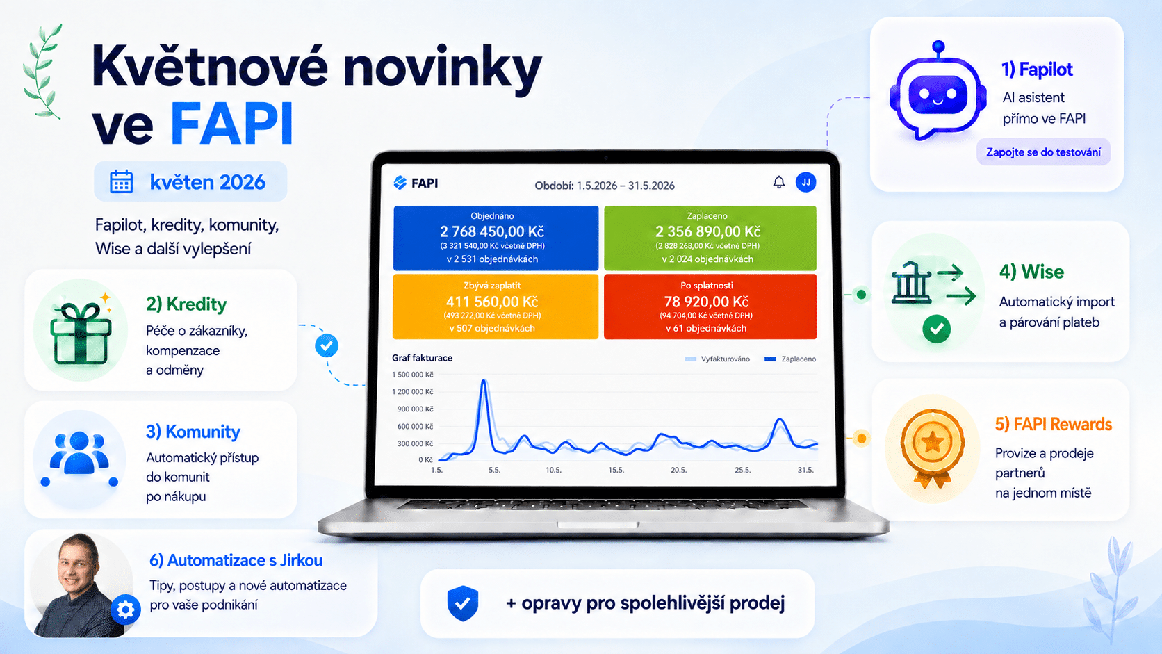Květnové novinky ve&nbsp;FAPI